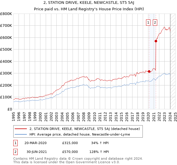 2, STATION DRIVE, KEELE, NEWCASTLE, ST5 5AJ: Price paid vs HM Land Registry's House Price Index