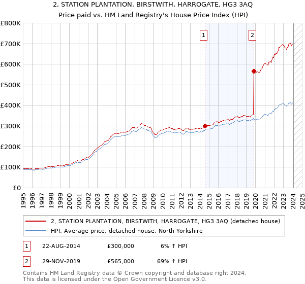 2, STATION PLANTATION, BIRSTWITH, HARROGATE, HG3 3AQ: Price paid vs HM Land Registry's House Price Index