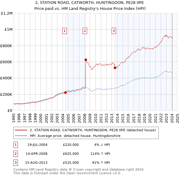 2, STATION ROAD, CATWORTH, HUNTINGDON, PE28 0PE: Price paid vs HM Land Registry's House Price Index