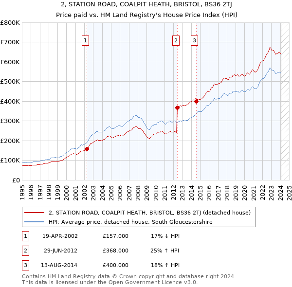 2, STATION ROAD, COALPIT HEATH, BRISTOL, BS36 2TJ: Price paid vs HM Land Registry's House Price Index