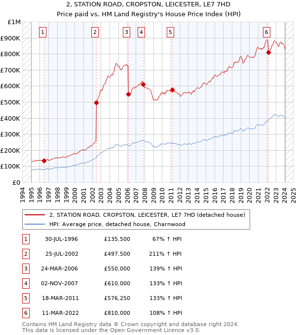 2, STATION ROAD, CROPSTON, LEICESTER, LE7 7HD: Price paid vs HM Land Registry's House Price Index