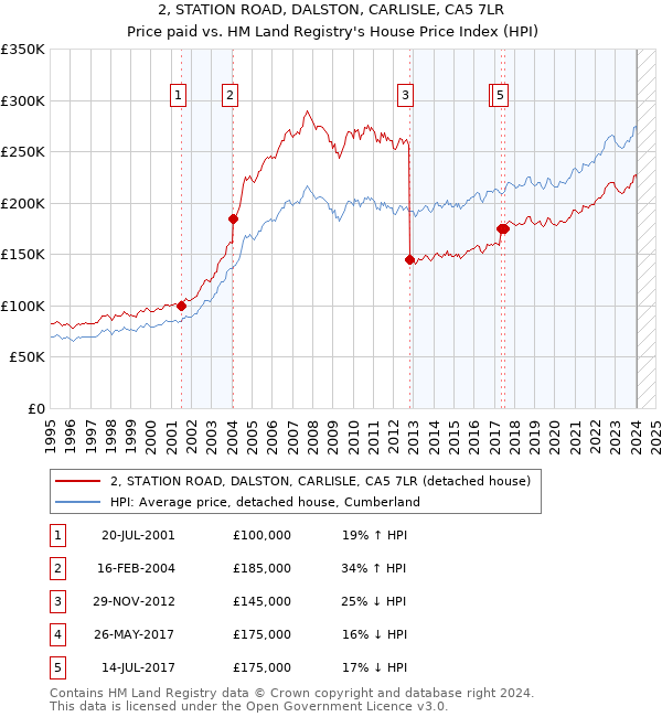 2, STATION ROAD, DALSTON, CARLISLE, CA5 7LR: Price paid vs HM Land Registry's House Price Index