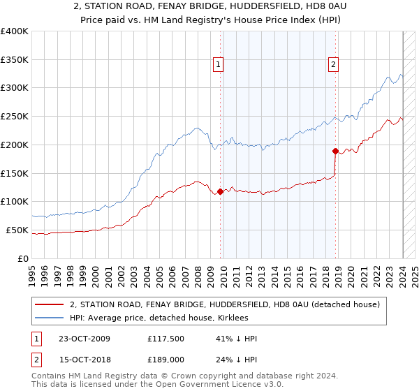 2, STATION ROAD, FENAY BRIDGE, HUDDERSFIELD, HD8 0AU: Price paid vs HM Land Registry's House Price Index