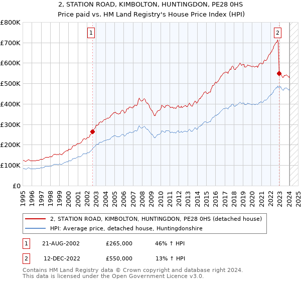 2, STATION ROAD, KIMBOLTON, HUNTINGDON, PE28 0HS: Price paid vs HM Land Registry's House Price Index