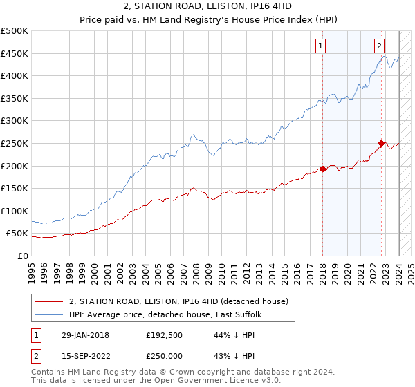 2, STATION ROAD, LEISTON, IP16 4HD: Price paid vs HM Land Registry's House Price Index