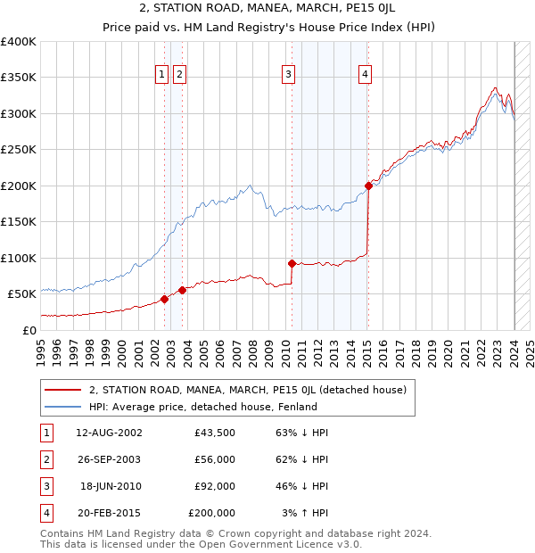 2, STATION ROAD, MANEA, MARCH, PE15 0JL: Price paid vs HM Land Registry's House Price Index