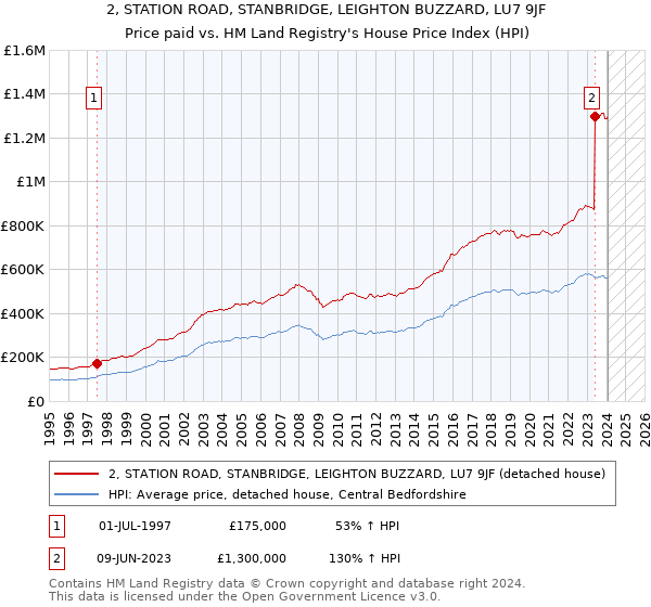2, STATION ROAD, STANBRIDGE, LEIGHTON BUZZARD, LU7 9JF: Price paid vs HM Land Registry's House Price Index