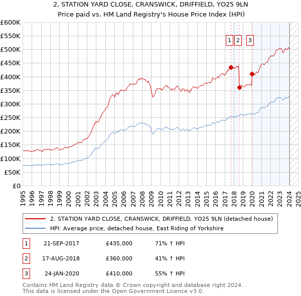 2, STATION YARD CLOSE, CRANSWICK, DRIFFIELD, YO25 9LN: Price paid vs HM Land Registry's House Price Index
