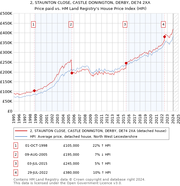 2, STAUNTON CLOSE, CASTLE DONINGTON, DERBY, DE74 2XA: Price paid vs HM Land Registry's House Price Index