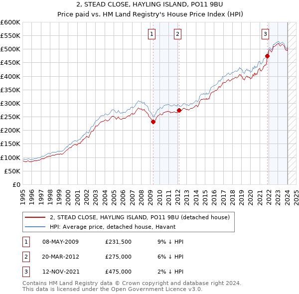 2, STEAD CLOSE, HAYLING ISLAND, PO11 9BU: Price paid vs HM Land Registry's House Price Index
