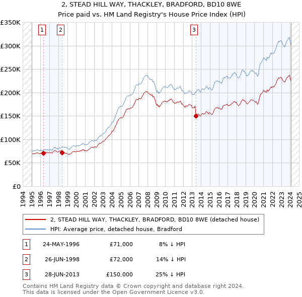 2, STEAD HILL WAY, THACKLEY, BRADFORD, BD10 8WE: Price paid vs HM Land Registry's House Price Index