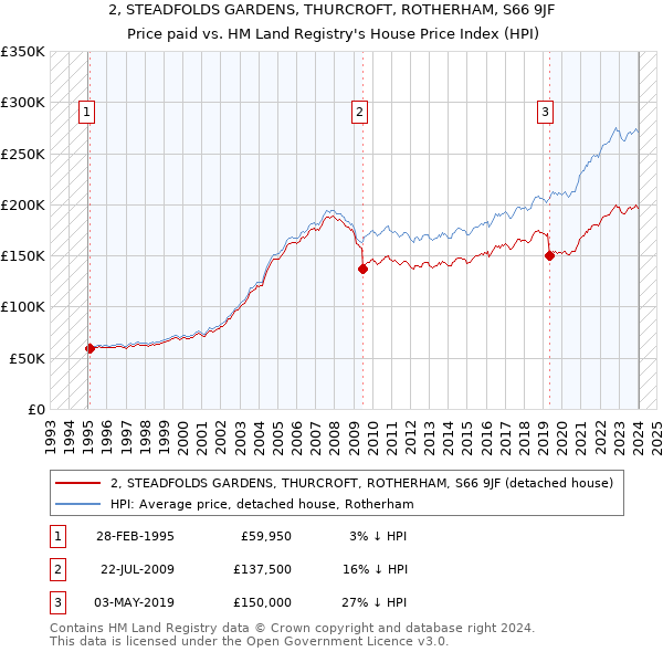2, STEADFOLDS GARDENS, THURCROFT, ROTHERHAM, S66 9JF: Price paid vs HM Land Registry's House Price Index
