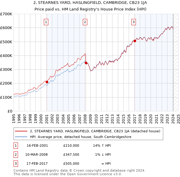 2, STEARNES YARD, HASLINGFIELD, CAMBRIDGE, CB23 1JA: Price paid vs HM Land Registry's House Price Index