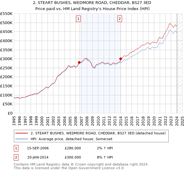 2, STEART BUSHES, WEDMORE ROAD, CHEDDAR, BS27 3ED: Price paid vs HM Land Registry's House Price Index