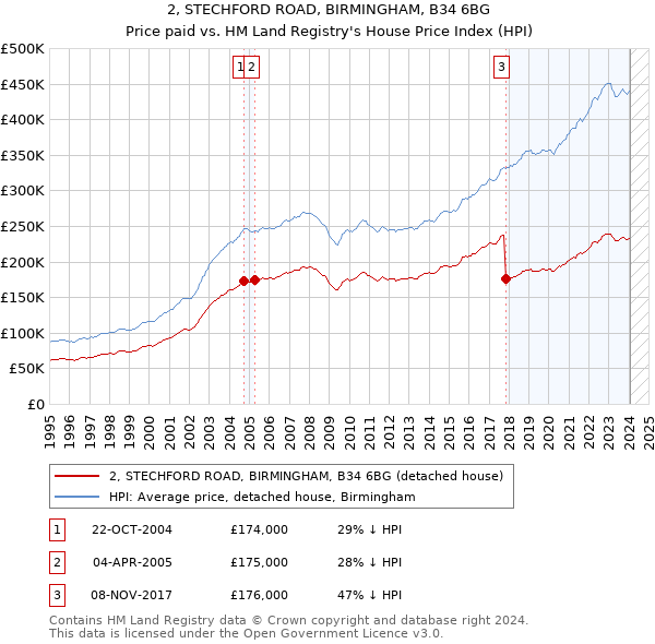 2, STECHFORD ROAD, BIRMINGHAM, B34 6BG: Price paid vs HM Land Registry's House Price Index