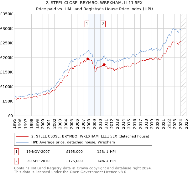 2, STEEL CLOSE, BRYMBO, WREXHAM, LL11 5EX: Price paid vs HM Land Registry's House Price Index