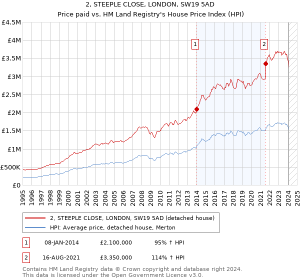 2, STEEPLE CLOSE, LONDON, SW19 5AD: Price paid vs HM Land Registry's House Price Index