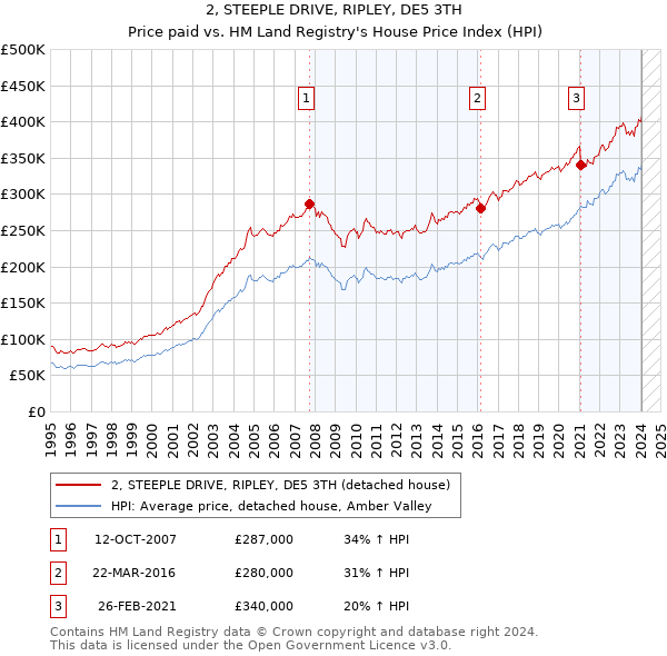 2, STEEPLE DRIVE, RIPLEY, DE5 3TH: Price paid vs HM Land Registry's House Price Index