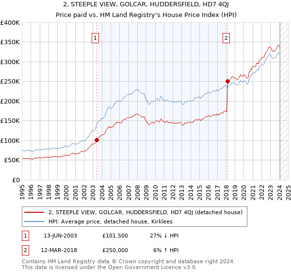 2, STEEPLE VIEW, GOLCAR, HUDDERSFIELD, HD7 4QJ: Price paid vs HM Land Registry's House Price Index