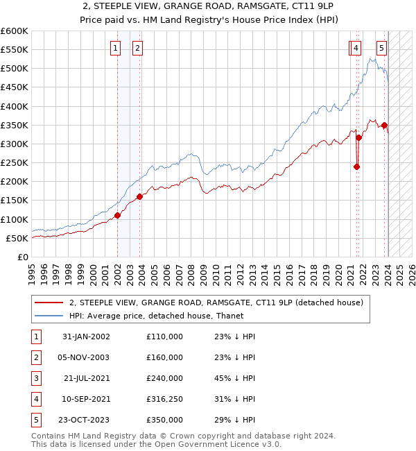 2, STEEPLE VIEW, GRANGE ROAD, RAMSGATE, CT11 9LP: Price paid vs HM Land Registry's House Price Index