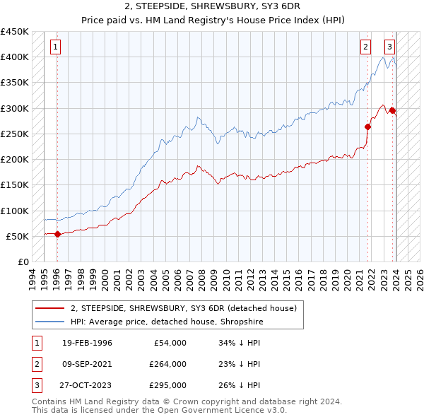 2, STEEPSIDE, SHREWSBURY, SY3 6DR: Price paid vs HM Land Registry's House Price Index