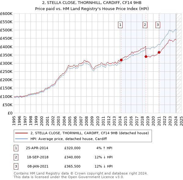 2, STELLA CLOSE, THORNHILL, CARDIFF, CF14 9HB: Price paid vs HM Land Registry's House Price Index
