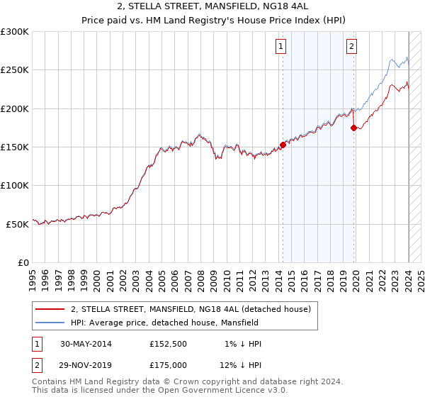 2, STELLA STREET, MANSFIELD, NG18 4AL: Price paid vs HM Land Registry's House Price Index