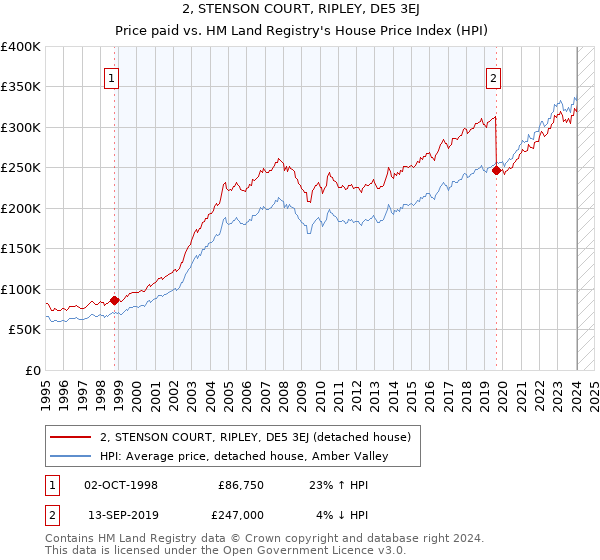 2, STENSON COURT, RIPLEY, DE5 3EJ: Price paid vs HM Land Registry's House Price Index