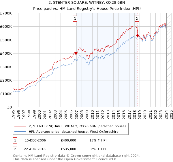 2, STENTER SQUARE, WITNEY, OX28 6BN: Price paid vs HM Land Registry's House Price Index