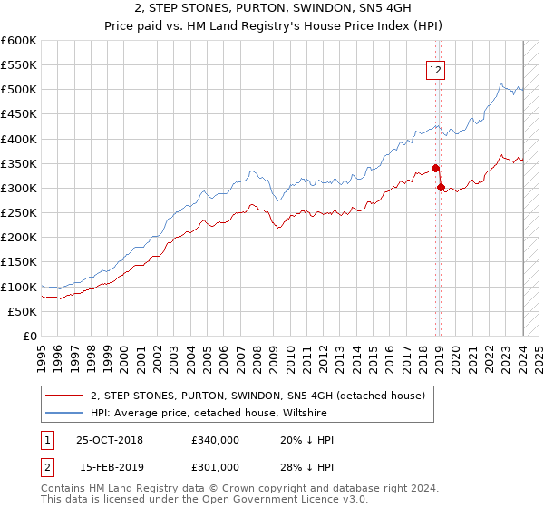 2, STEP STONES, PURTON, SWINDON, SN5 4GH: Price paid vs HM Land Registry's House Price Index