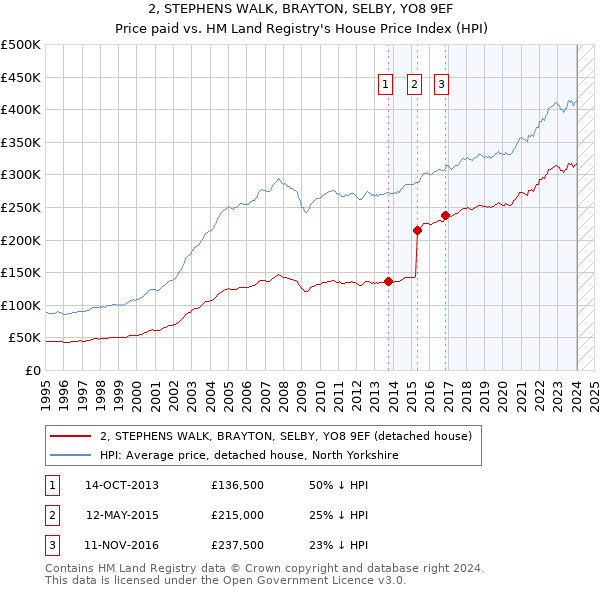 2, STEPHENS WALK, BRAYTON, SELBY, YO8 9EF: Price paid vs HM Land Registry's House Price Index