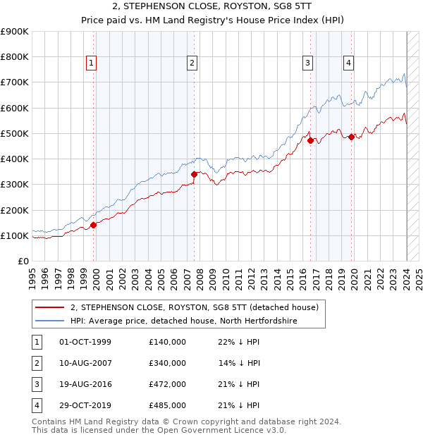 2, STEPHENSON CLOSE, ROYSTON, SG8 5TT: Price paid vs HM Land Registry's House Price Index
