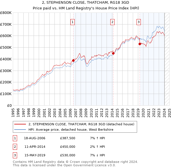2, STEPHENSON CLOSE, THATCHAM, RG18 3GD: Price paid vs HM Land Registry's House Price Index