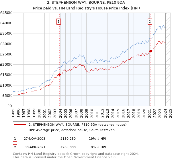 2, STEPHENSON WAY, BOURNE, PE10 9DA: Price paid vs HM Land Registry's House Price Index