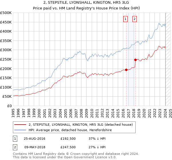 2, STEPSTILE, LYONSHALL, KINGTON, HR5 3LG: Price paid vs HM Land Registry's House Price Index