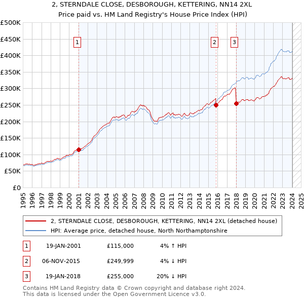 2, STERNDALE CLOSE, DESBOROUGH, KETTERING, NN14 2XL: Price paid vs HM Land Registry's House Price Index