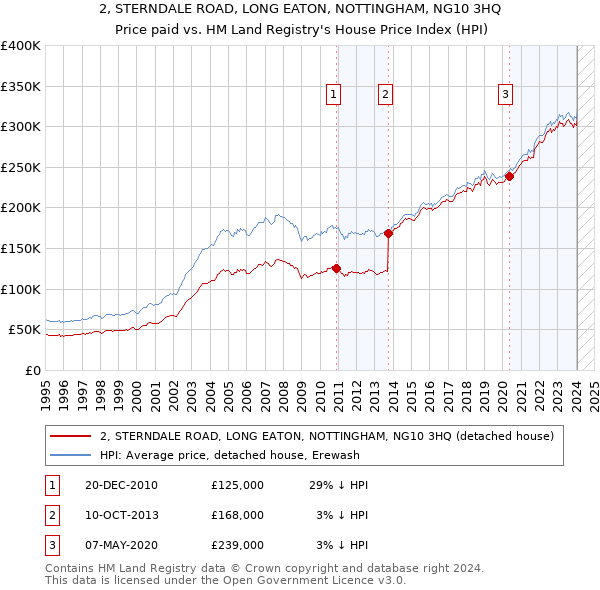 2, STERNDALE ROAD, LONG EATON, NOTTINGHAM, NG10 3HQ: Price paid vs HM Land Registry's House Price Index