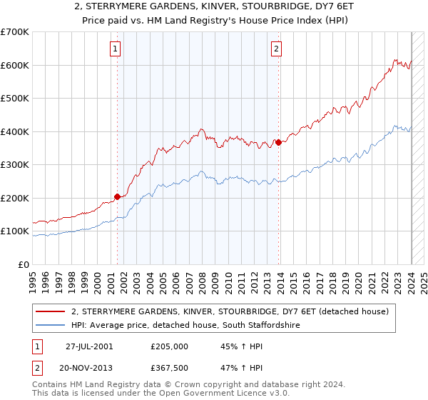 2, STERRYMERE GARDENS, KINVER, STOURBRIDGE, DY7 6ET: Price paid vs HM Land Registry's House Price Index