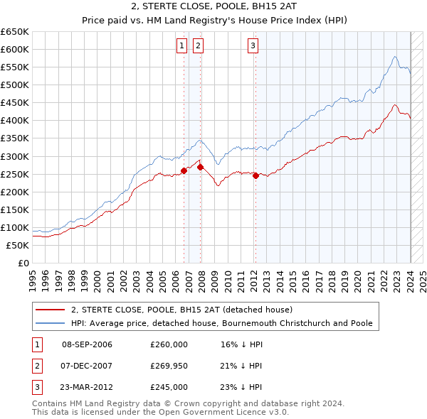2, STERTE CLOSE, POOLE, BH15 2AT: Price paid vs HM Land Registry's House Price Index