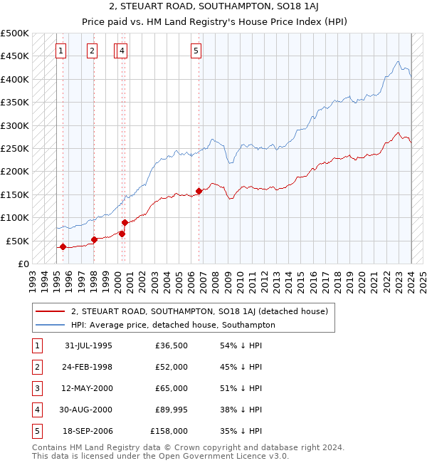 2, STEUART ROAD, SOUTHAMPTON, SO18 1AJ: Price paid vs HM Land Registry's House Price Index