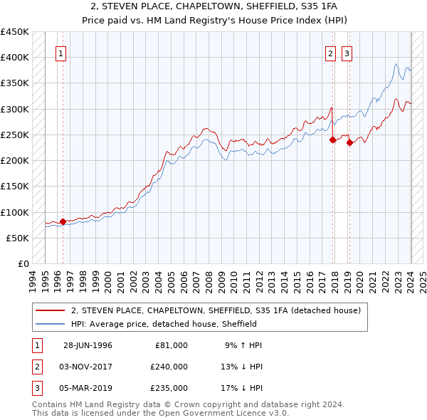 2, STEVEN PLACE, CHAPELTOWN, SHEFFIELD, S35 1FA: Price paid vs HM Land Registry's House Price Index