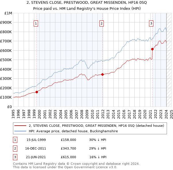 2, STEVENS CLOSE, PRESTWOOD, GREAT MISSENDEN, HP16 0SQ: Price paid vs HM Land Registry's House Price Index