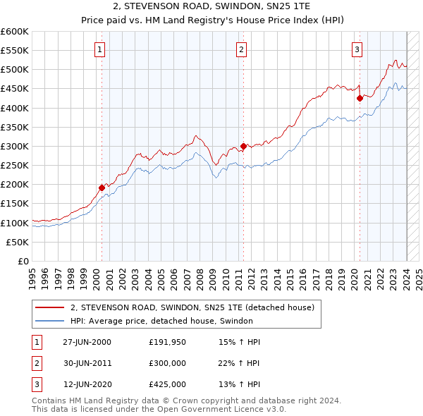 2, STEVENSON ROAD, SWINDON, SN25 1TE: Price paid vs HM Land Registry's House Price Index