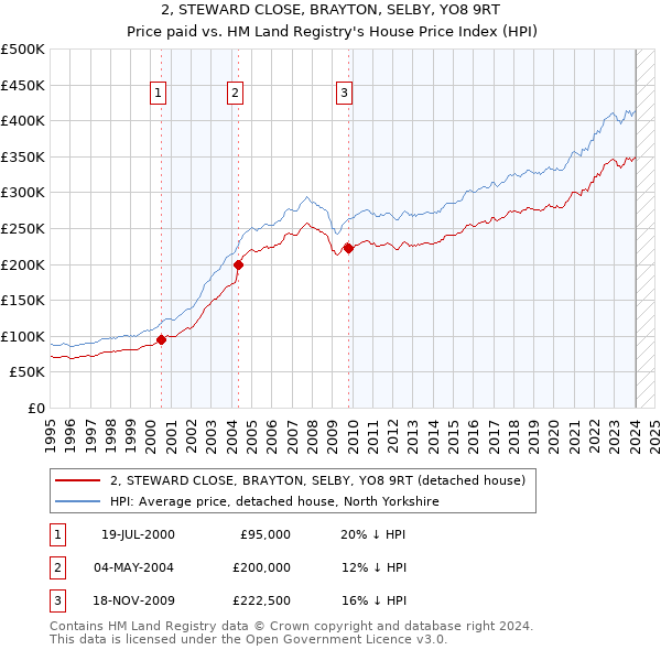 2, STEWARD CLOSE, BRAYTON, SELBY, YO8 9RT: Price paid vs HM Land Registry's House Price Index