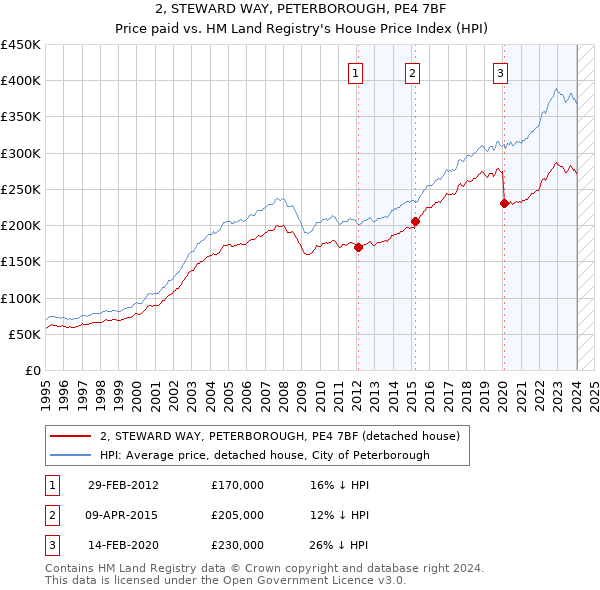 2, STEWARD WAY, PETERBOROUGH, PE4 7BF: Price paid vs HM Land Registry's House Price Index