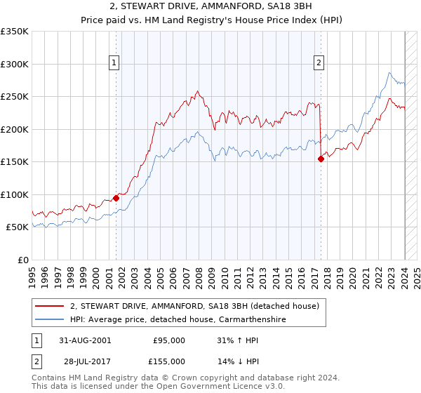 2, STEWART DRIVE, AMMANFORD, SA18 3BH: Price paid vs HM Land Registry's House Price Index