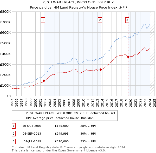 2, STEWART PLACE, WICKFORD, SS12 9HP: Price paid vs HM Land Registry's House Price Index