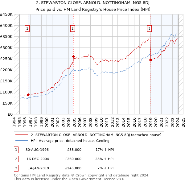 2, STEWARTON CLOSE, ARNOLD, NOTTINGHAM, NG5 8DJ: Price paid vs HM Land Registry's House Price Index