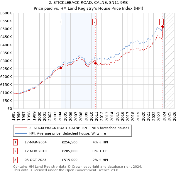 2, STICKLEBACK ROAD, CALNE, SN11 9RB: Price paid vs HM Land Registry's House Price Index