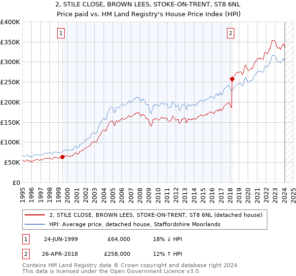 2, STILE CLOSE, BROWN LEES, STOKE-ON-TRENT, ST8 6NL: Price paid vs HM Land Registry's House Price Index